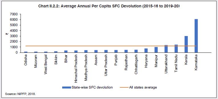 Chart II.2.2: Average Annual Per Capita SFC Devolution (2015-16 to 2019-20)
