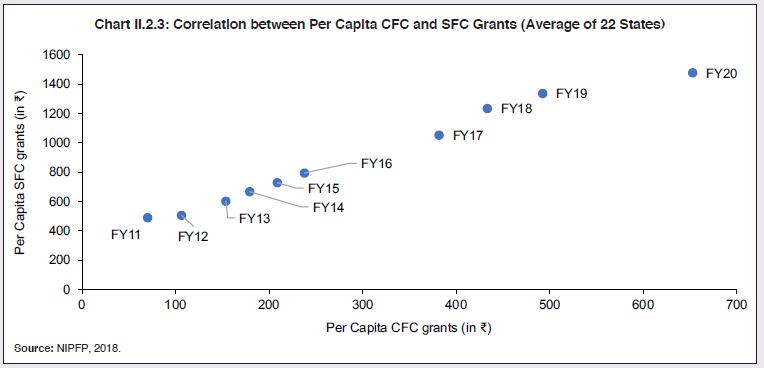 Chart II.2.3: Correlation between Per Capita CFC and SFC Grants (Average of 22 States)