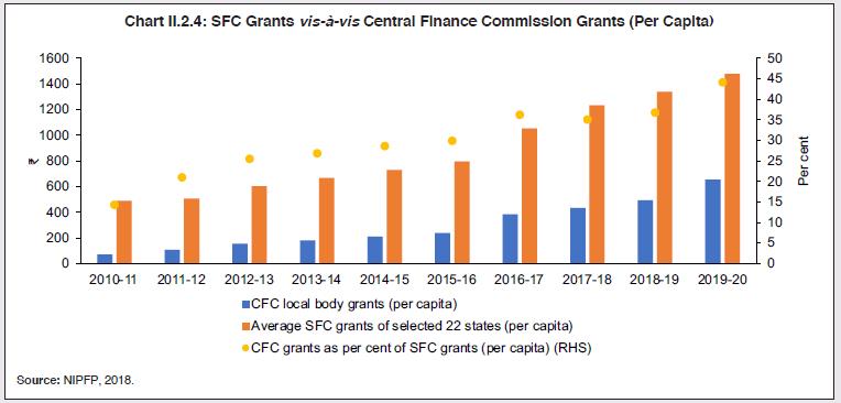 Chart II.2.4: SFC Grants vis-à-vis Central Finance Commission Grants (Per Capita)