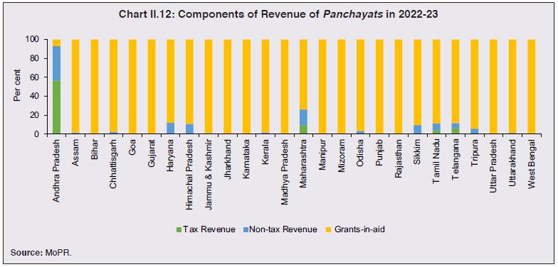 Chart II.12: Components of Revenue of Panchayats in 2022-23