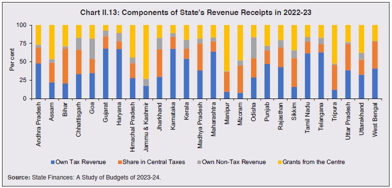 Chart II.13: Components of State's Revenue Receipts in 2022-23