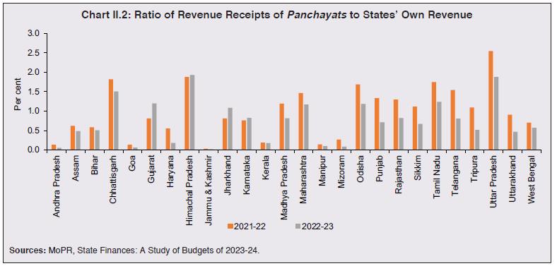 Chart II.2: Ratio of Revenue Receipts of Panchayats to States’ Own Revenue