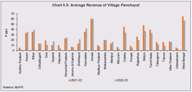 Chart II.3: Average Revenue of Village Panchayat