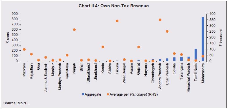 Chart II.4: Own Non-Tax Revenue