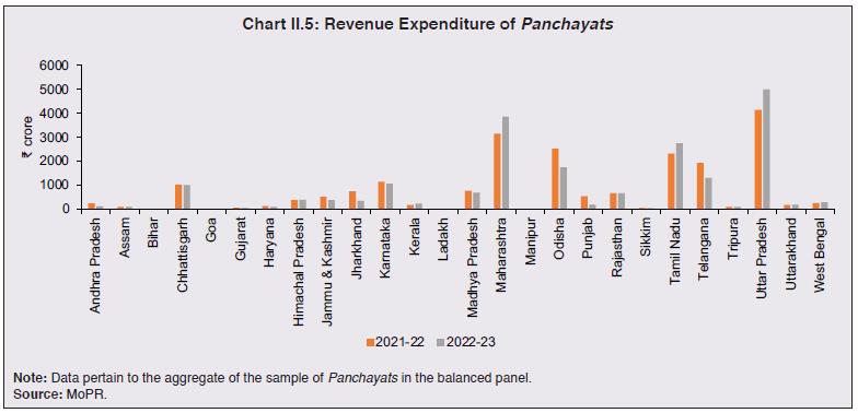 Chart II.5: Revenue Expenditure of Panchayats