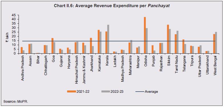 Chart II.6: Average Revenue Expenditure per Panchayat
