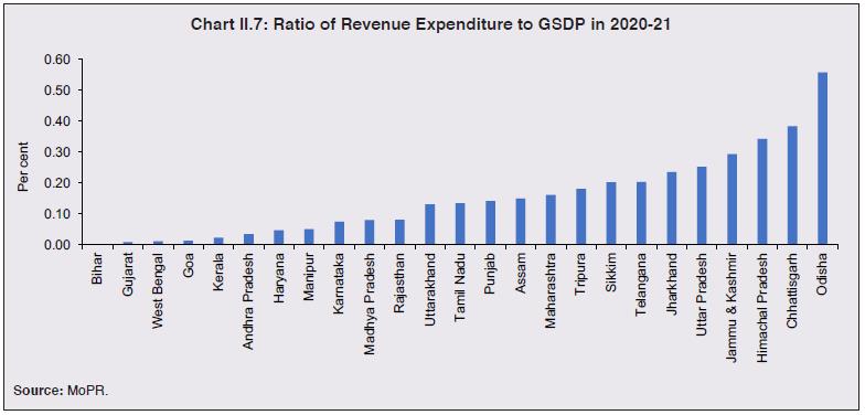 Chart II.7: Ratio of Revenue Expenditure to GSDP in 2020-21