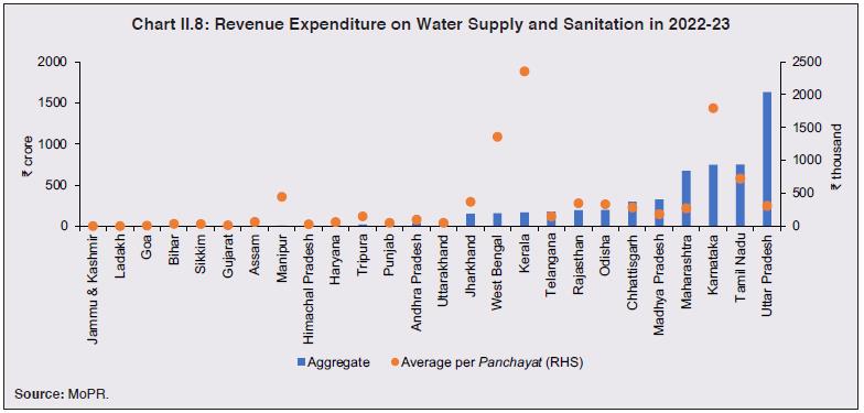 Chart II.8: Revenue Expenditure on Water Supply and Sanitation in 2022-23