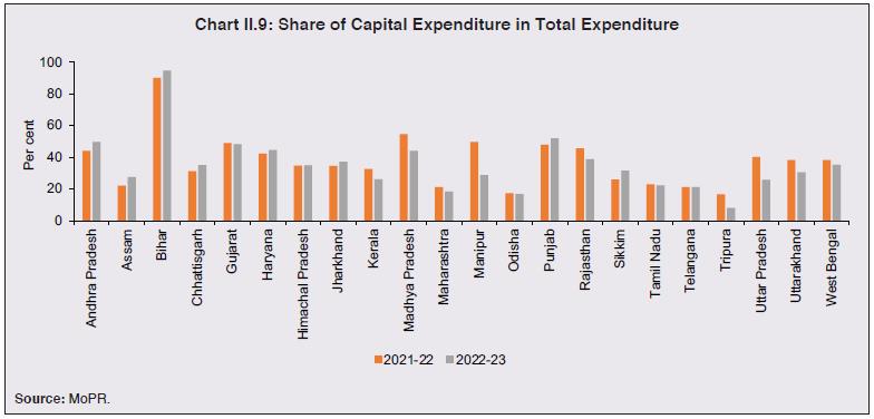 Chart II.9: Share of Capital Expenditure in Total Expenditure