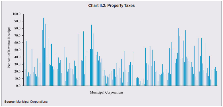 Chart II.2: Property Taxes