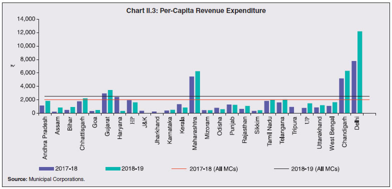 Chart II.3: Per-Capita Revenue Expenditure