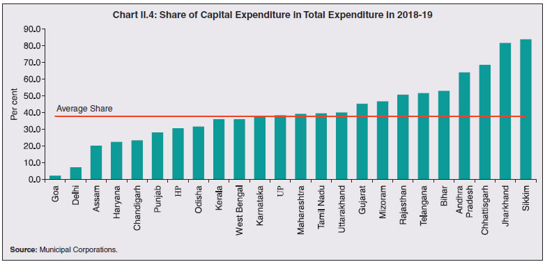 Chart II.4: Share of Capital Expenditure in Total Expenditure in 2018-19