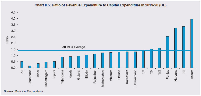 Chart II.5: Ratio of Revenue Expenditure to Capital Expenditure in 2019-20 (BE)