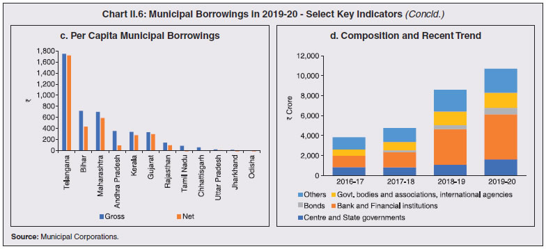 Chart II.6: Municipal Borrowings in 2019-20 - Select Key Indicators