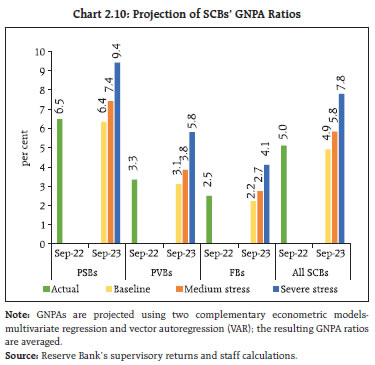 Chart 2.10: Projection of SCBs’ GNPA Ratios