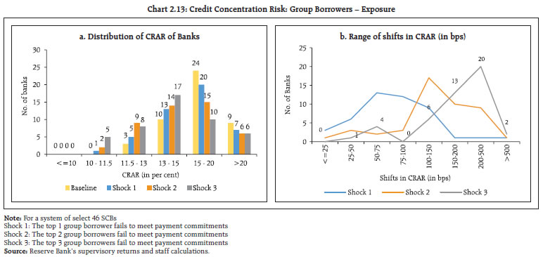 Chart 2.13: Credit Concentration Risk: Group Borrowers – Exposure
