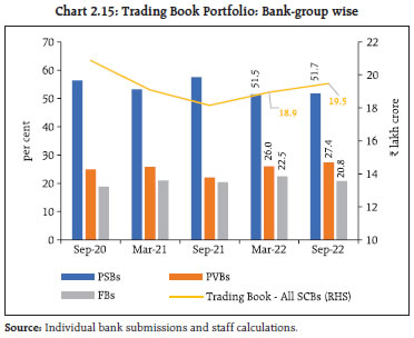 Chart 2.15: Trading Book Portfolio: Bank-group wise