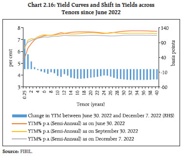 Chart 2.16: Yield Curves and Shift in Yields acrossTenors since June 2022