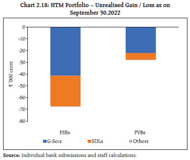 Chart 2.18: HTM Portfolio – Unrealised Gain / Loss as onSeptember 30,2022