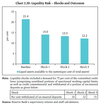 Chart 2.20: Liquidity Risk – Shocks and Outcomes