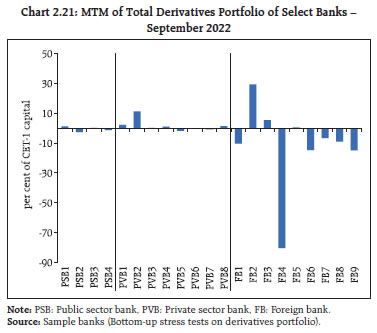 Chart 2.21: MTM of Total Derivatives Portfolio of Select Banks –September 2022