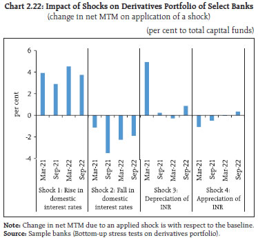 Chart 2.22: Impact of Shocks on Derivatives Portfolio of Select Banks