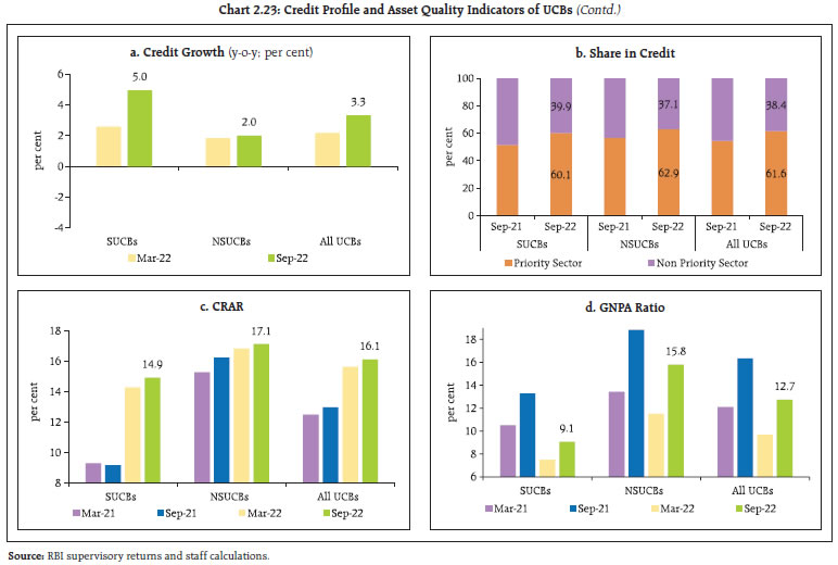 Chart 2.23: Credit Profile and Asset Quality Indicators of UCBs (Contd.)