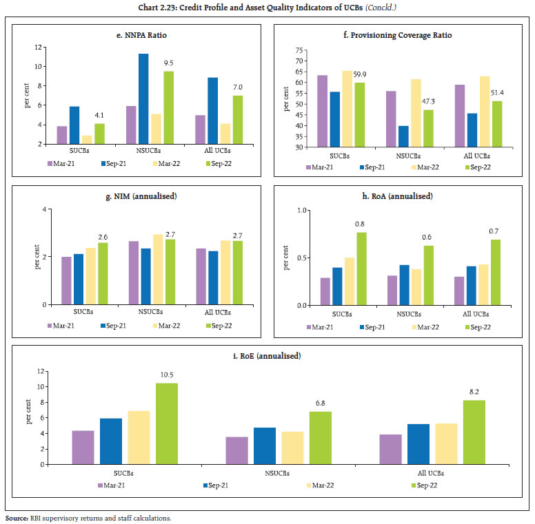 Chart 2.23: Credit Profile and Asset Quality Indicators of UCBs (Concld.)
