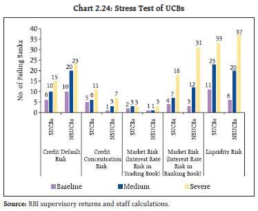 Chart 2.24: Stress Test of UCBs