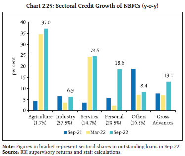 Chart 2.25: Sectoral Credit Growth of NBFCs (y-o-y)