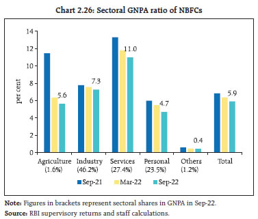 Chart 2.26: Sectoral GNPA ratio of NBFCs