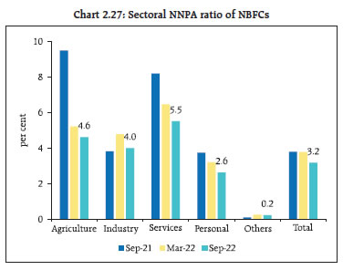 Chart 2.27: Sectoral NNPA ratio of NBFCs