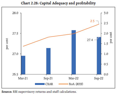 Chart 2.28: Capital Adequacy and profitability