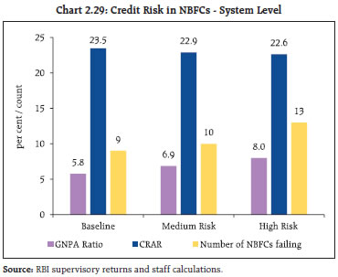 Chart 2.29: Credit Risk in NBFCs - System Level