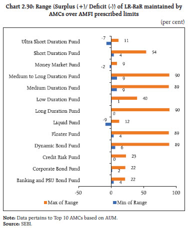 Chart 2.30: Range (Surplus (+)/ Deficit (-)) of LR-RaR maintained byAMCs over AMFI prescribed limits