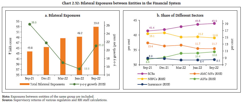 Chart 2.32: Bilateral Exposures between Entities in the Financial System