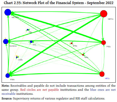 Chart 2.33: Network Plot of the Financial System - September 2022