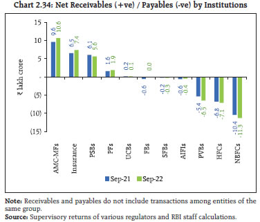 Chart 2.34: Net Receivables (+ve) / Payables (-ve) by Institutions