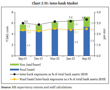 Chart 2.35: Inter-bank Market