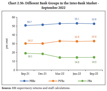 Chart 2.36: Different Bank Groups in the Inter-Bank Market -September 2022
