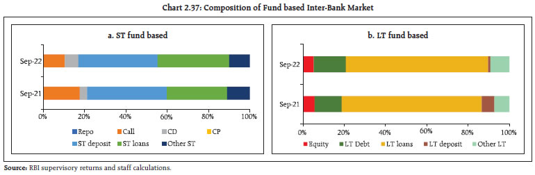 Chart 2.37: Composition of Fund based Inter-Bank Market
