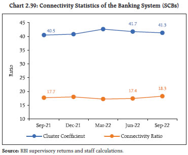 Chart 2.39: Connectivity Statistics of the Banking System (SCBs)