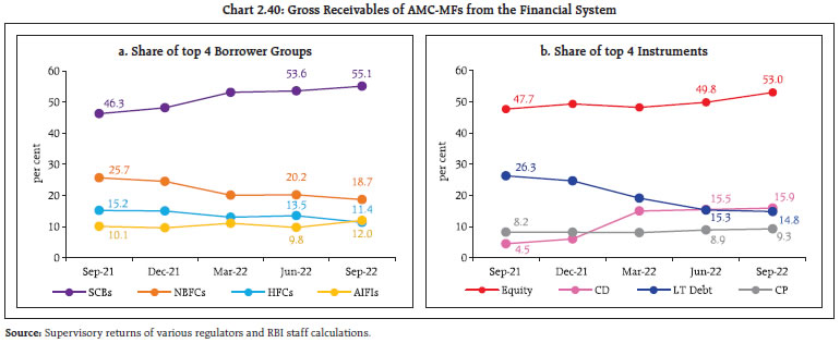 Chart 2.40: Gross Receivables of AMC-MFs from the Financial System