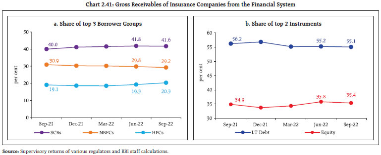 Chart 2.41: Gross Receivables of Insurance Companies from the Financial System