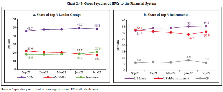 Chart 2.43: Gross Payables of HFCs to the Financial System