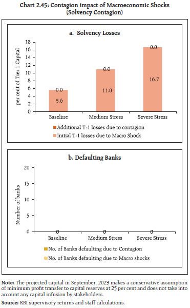 Chart 2.45: Contagion impact of Macroeconomic Shocks(Solvency Contagion)