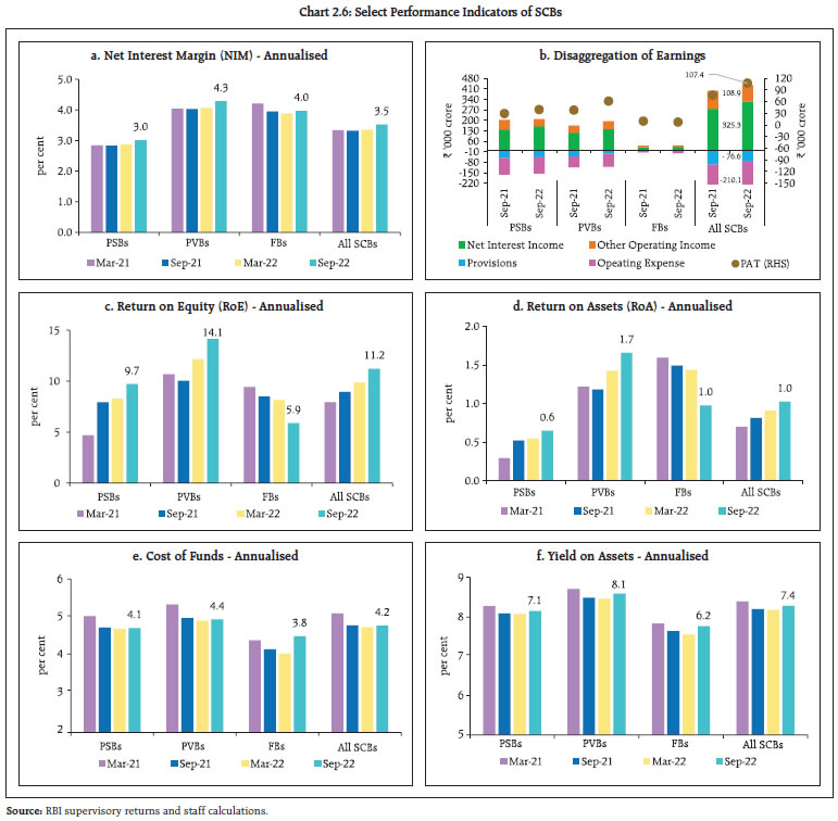 Chart 2.6: Select Performance Indicators of SCBs
