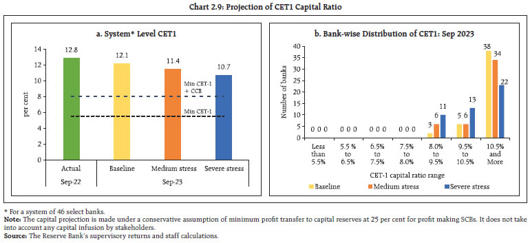 Chart 2.9: Projection of CET1 Capital Ratio