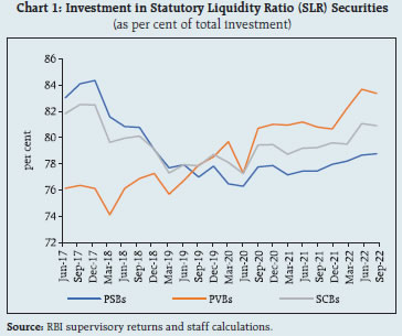 Chart 1: Investment in Statutory Liquidity Ratio (SLR) Securities(as per cent of total investment)