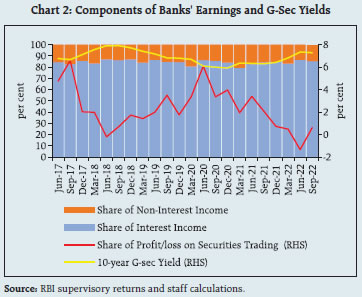 Chart 2: Components of Banks' Earnings and G-Sec Yields